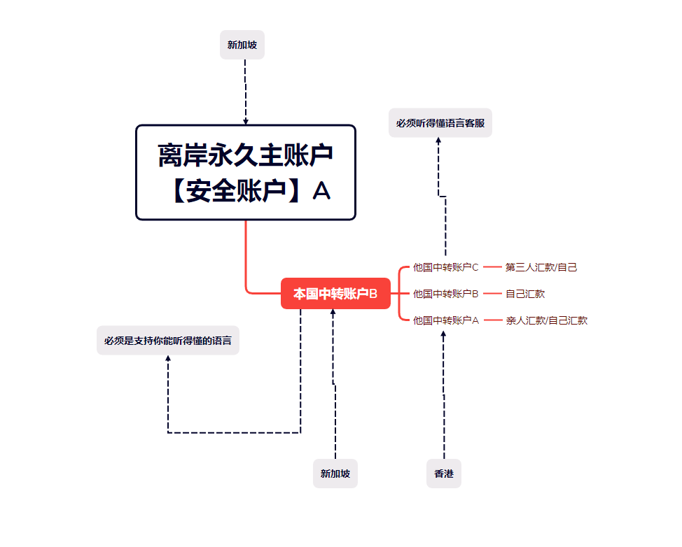 图片[2]-几个离岸账户才够用？什么是3A安全架构！-阿杰离岸-711Bank