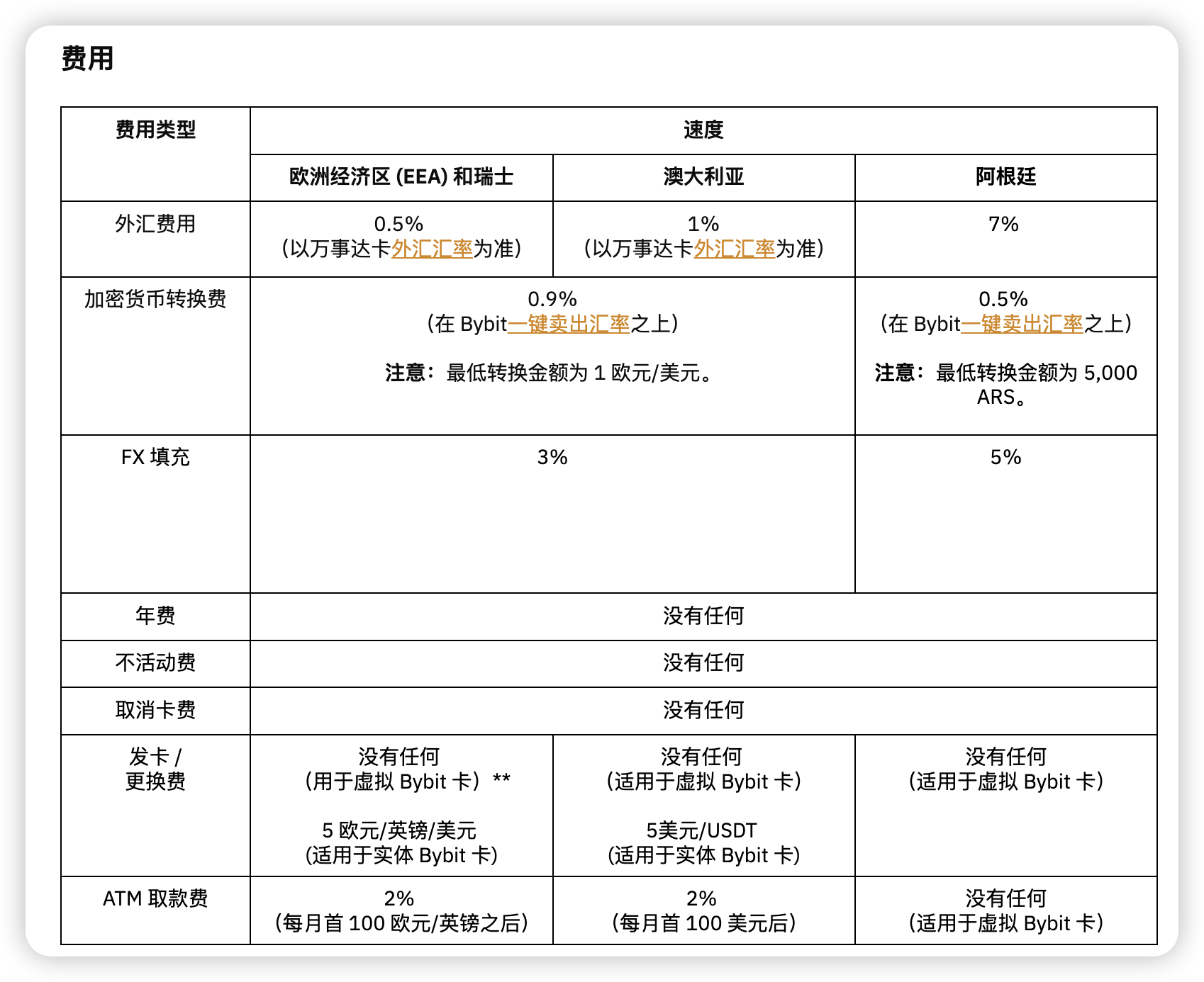 bybit交易所card卡费用以及KYC介绍-阿杰离岸-711Bank
