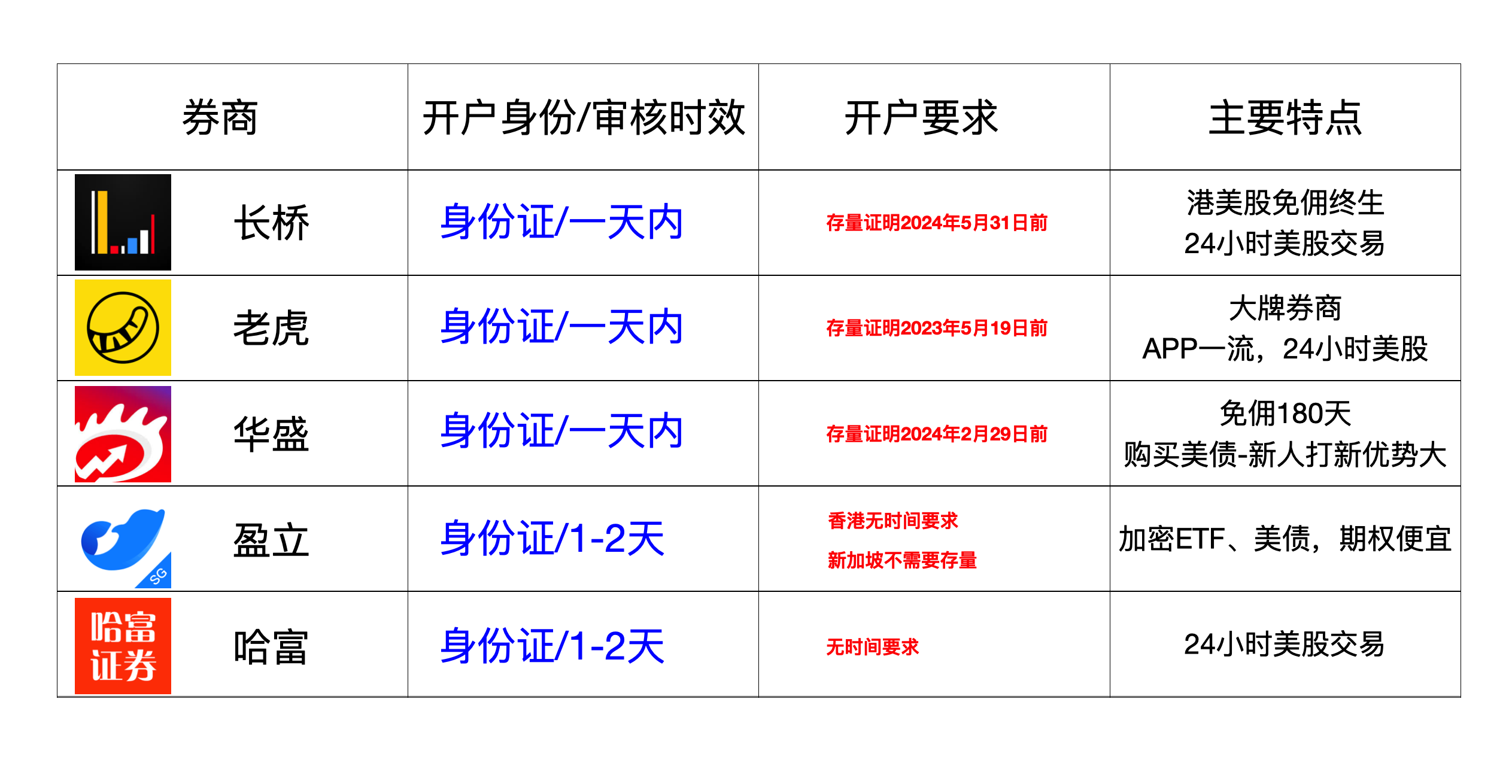 存量投资证明是什么？-阿杰离岸